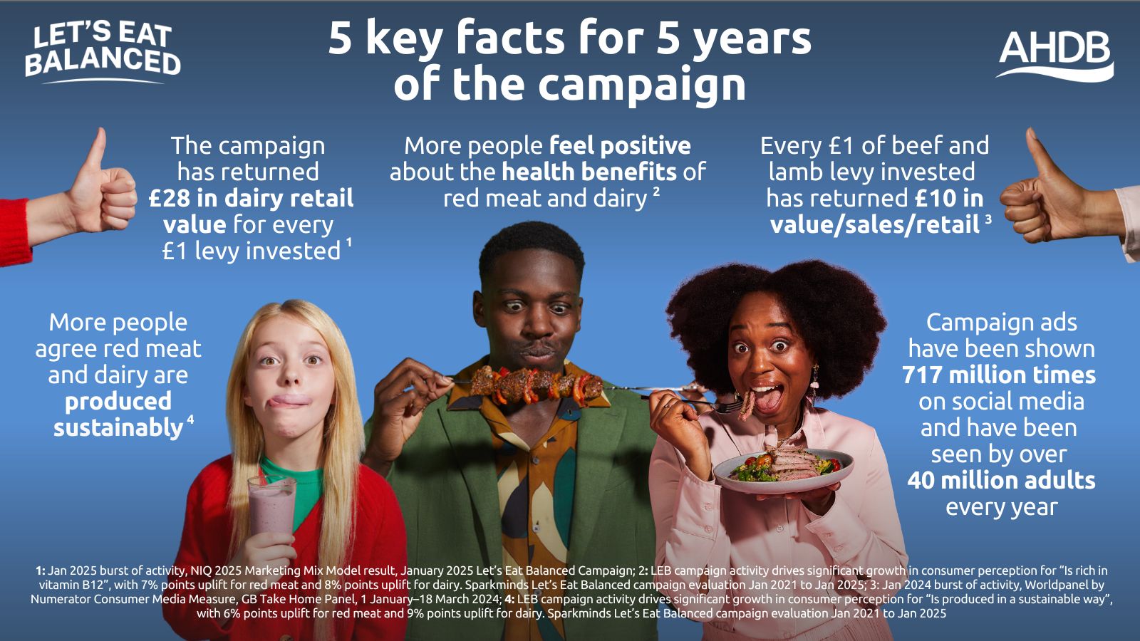 Infographic sharing facts from five years of Let's Eat Balanced campaign.